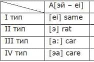 Անգլերեն լեզու - հնչյունաբանություն - հնչյուն