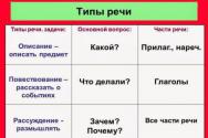 Types of speech in Russian